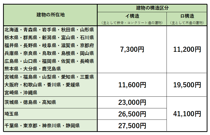 地震保険